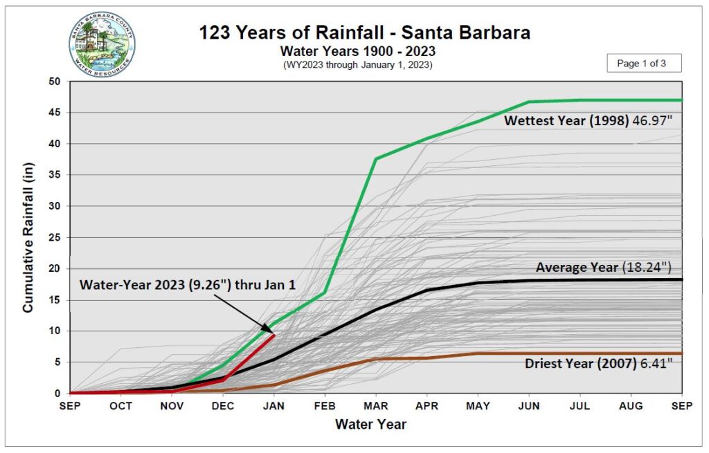 rainfall data from Santa Barbara, CA from 1900 to 2023